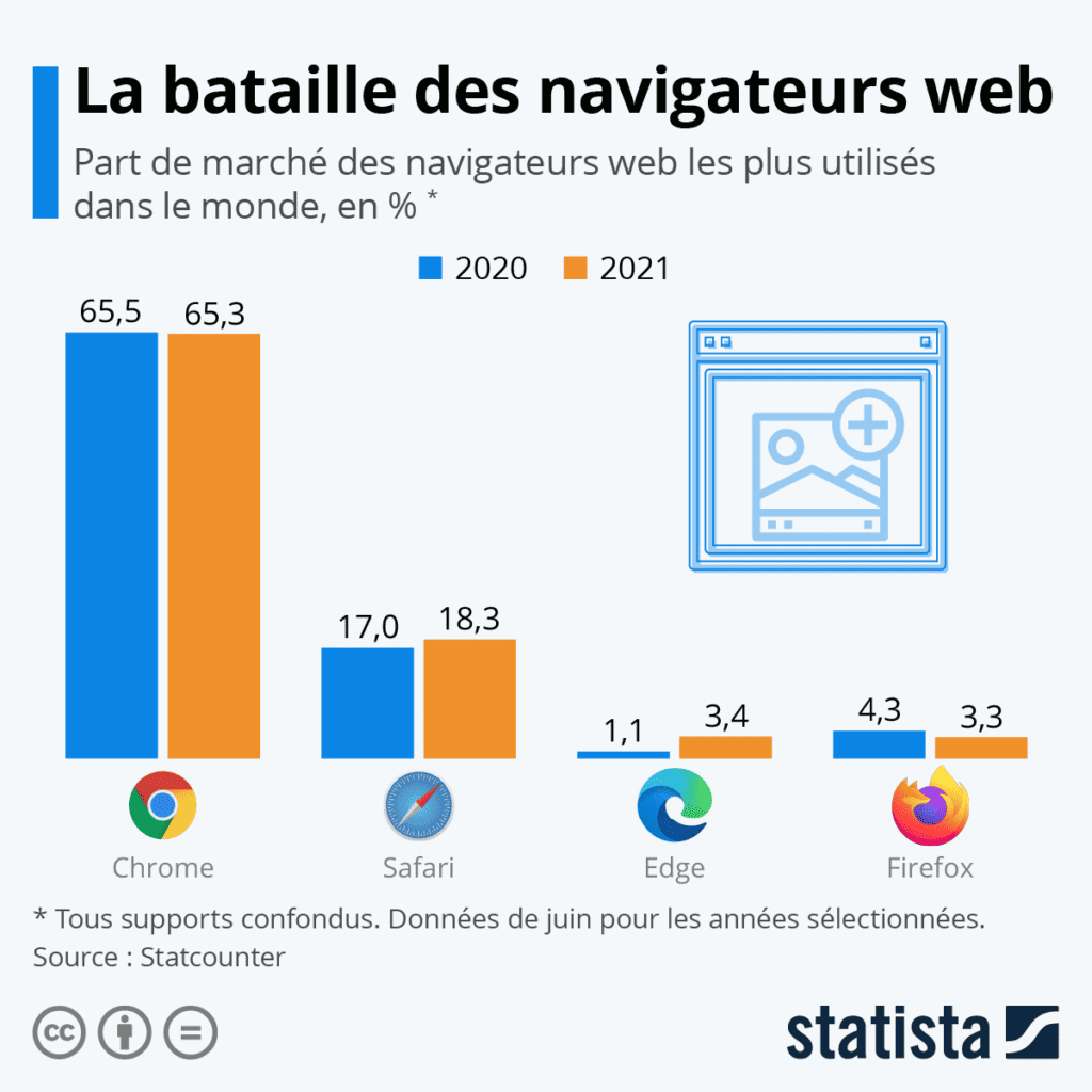 Parts de marché des navigateurs Internet entre 2020 et 2021