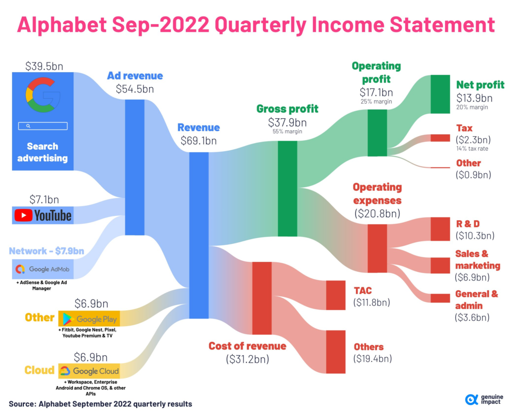 Exemple avec les revenus de publicité de Google qui ont rapporté près de 40 milliards en Septembre 2022 au groupe.