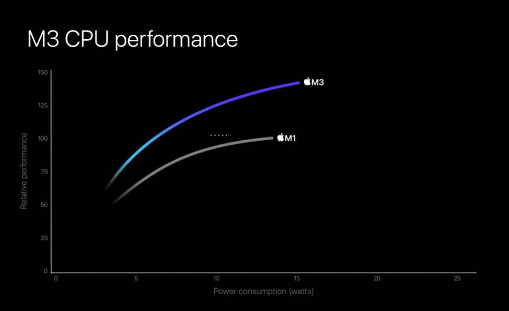 Image macg.co - Performances puce Apple M3 par rapport à la M1