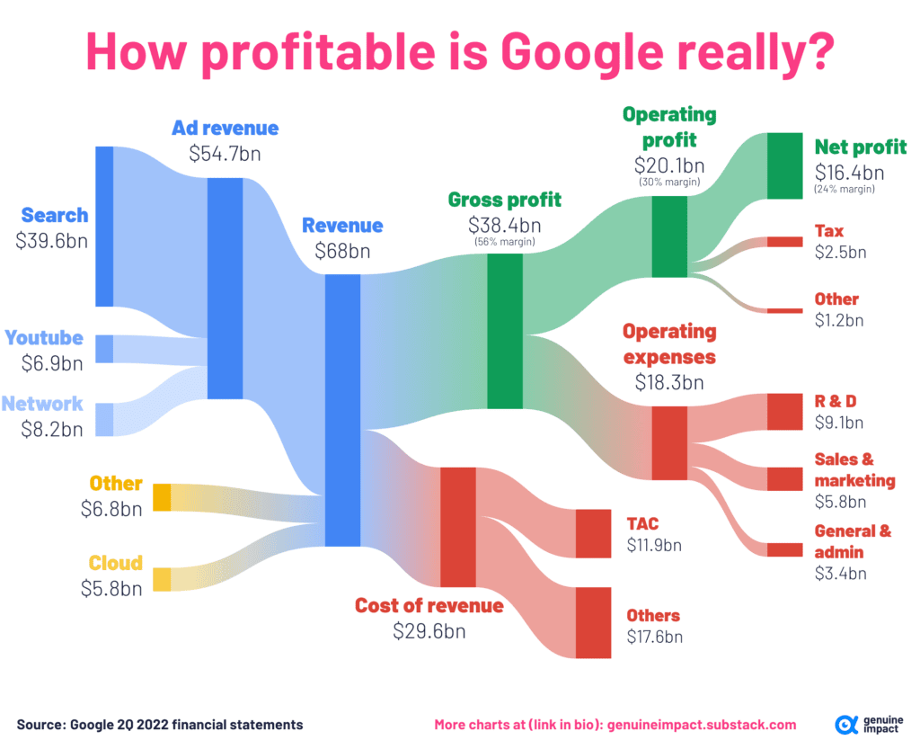 Analyse de la manière dont Google réalise ses bénéfices, principalement et majoritairement dans la publicité.