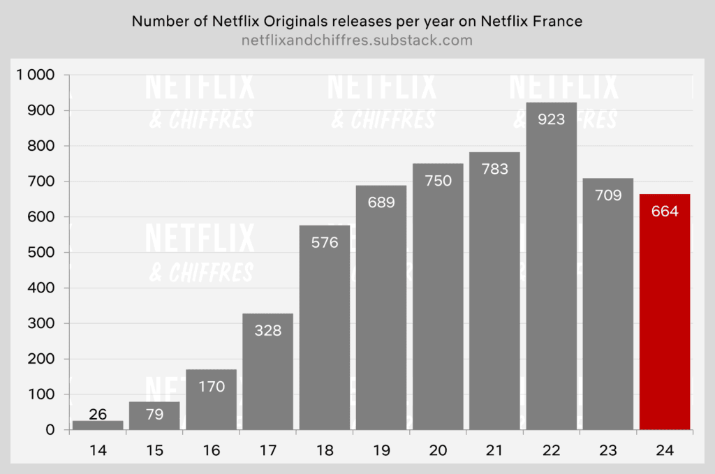 Evolution du catalogue Netflix ces dernières années