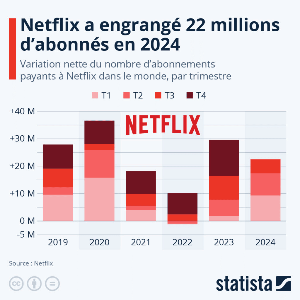22 millions d'abonnés en 2024