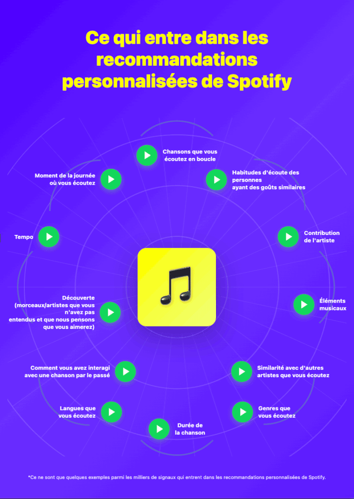 Fonctionnement de l'algorithme de Spotify